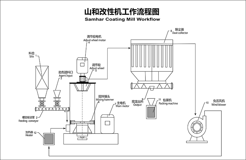 改(gǎi)性流程(chéng).jpg