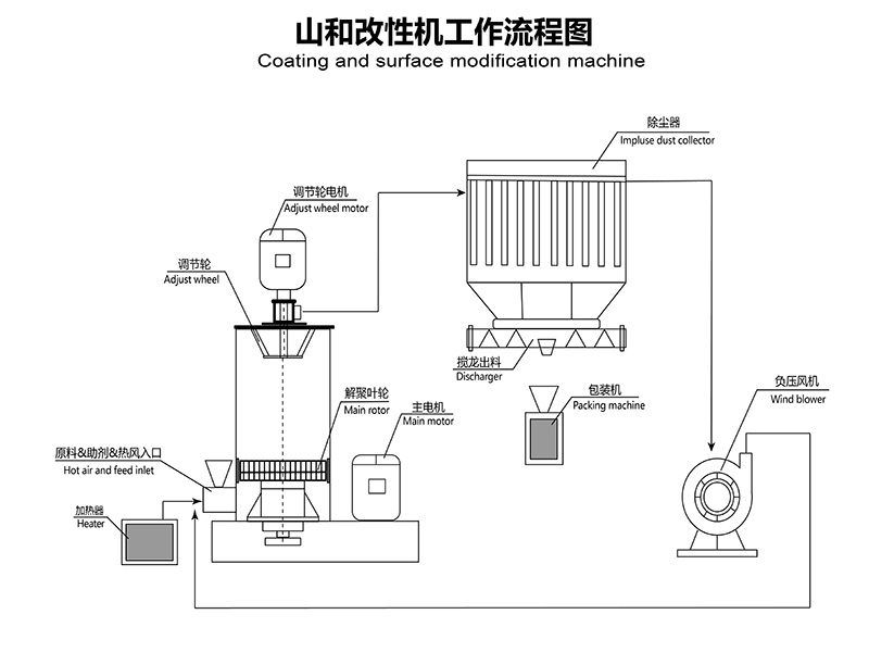 改性(xìng)流程(chéng)800.jpg